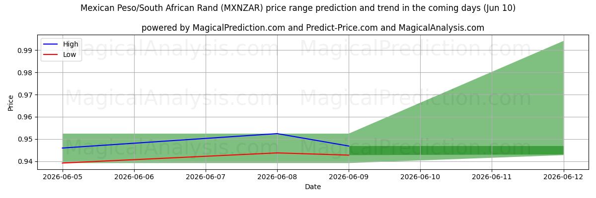 High and low price prediction by AI for البيزو المكسيكي/راند جنوب أفريقيا (MXNZAR) (10 Jun)