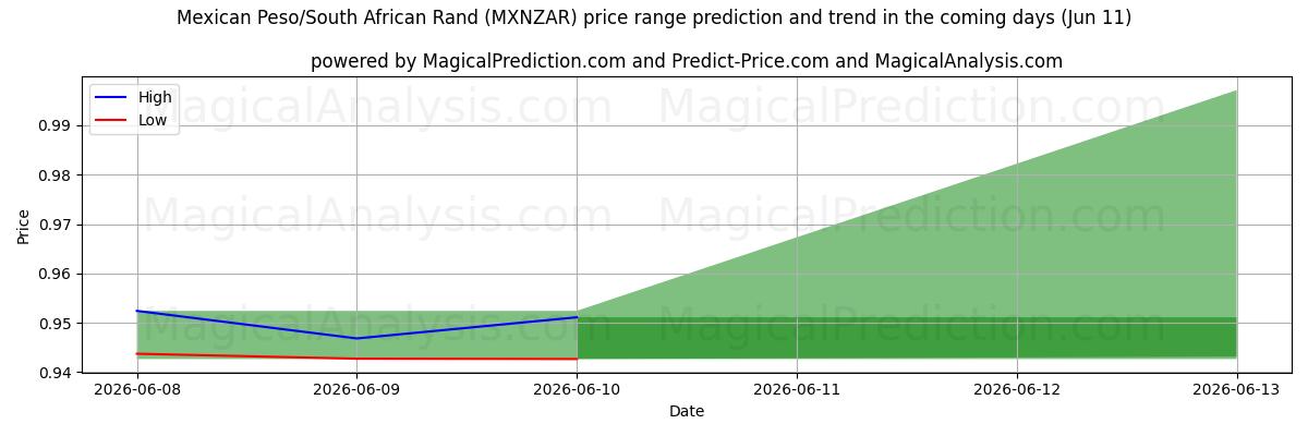 High and low price prediction by AI for Meksikansk peso/sørafrikansk rand (MXNZAR) (11 Jun)
