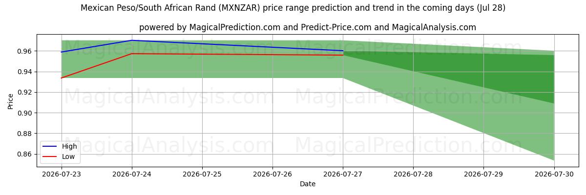 High and low price prediction by AI for 멕시코 페소/남아프리카 랜드 (MXNZAR) (28 Jul)