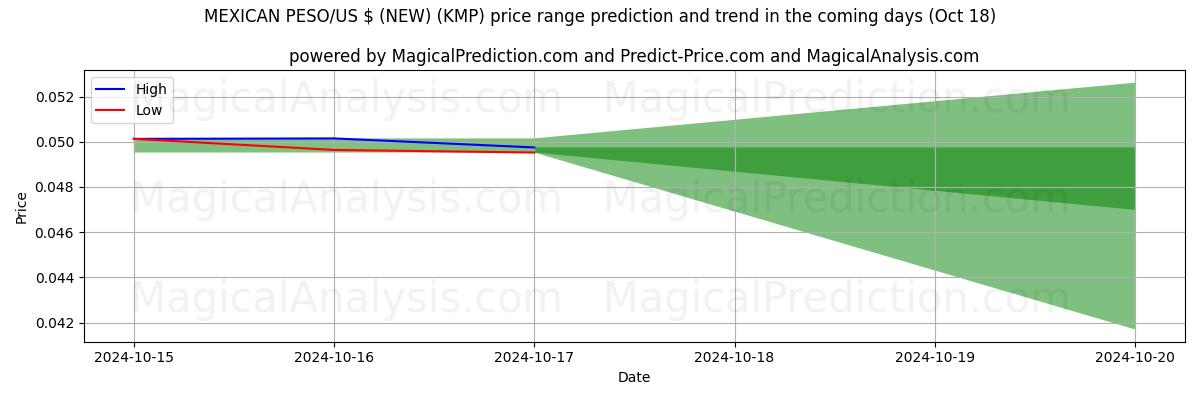 High and low price prediction by AI for MEXICANSK PESO/US $ (NY) (KMP) (18 Oct)