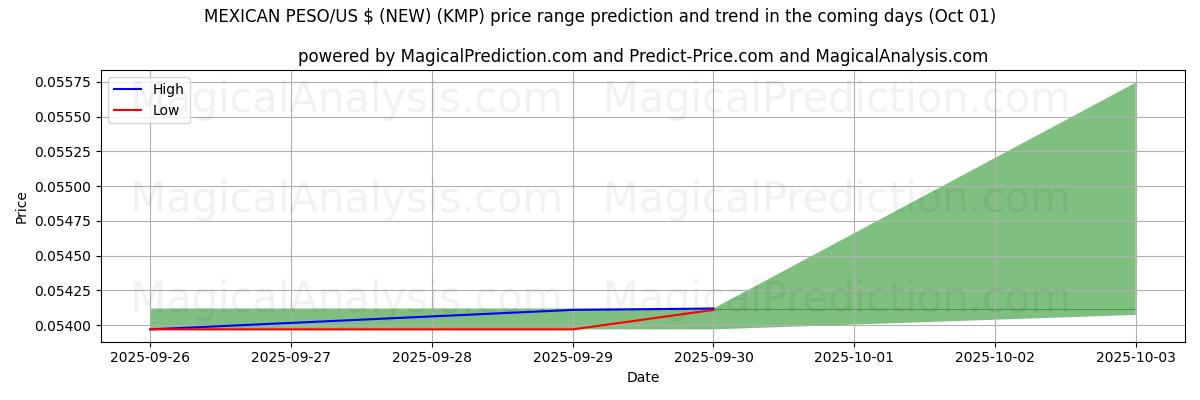 High and low price prediction by AI for МЕКСИКАНСКОЕ ПЕСО/доллар США (НОВИНКА) (KMP) (01 Oct)