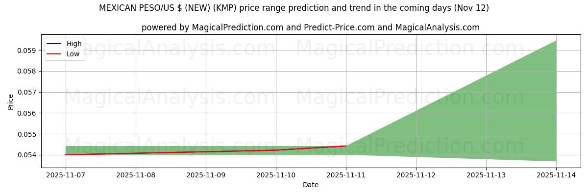 High and low price prediction by AI for МЕКСИКАНСКОЕ ПЕСО/доллар США (НОВИНКА) (KMP) (12 Nov)