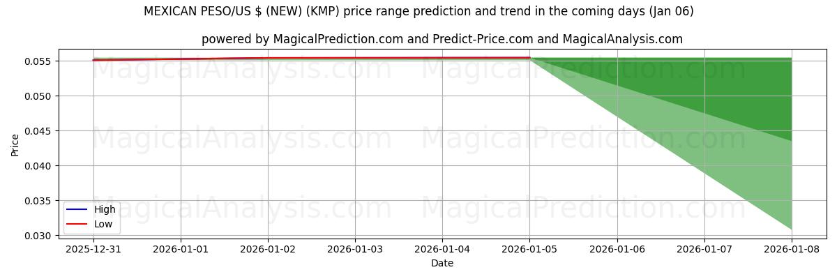 High and low price prediction by AI for MEXICAANSE PESO/US $ (NIEUW) (KMP) (03 Jan)