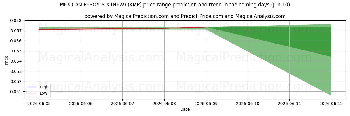 High and low price prediction by AI for MEXICANSK PESO/US $ (NY) (KMP) (10 Jun)