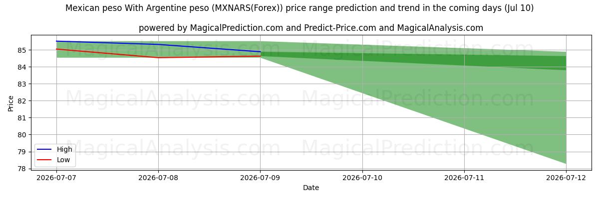 High and low price prediction by AI for Mexikanischer Peso Mit argentinischem Peso (MXNARS(Forex)) (10 Jul)