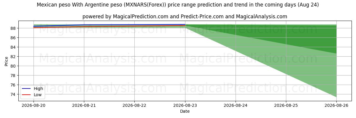 High and low price prediction by AI for البيزو المكسيكي مع البيزو الأرجنتيني (MXNARS(Forex)) (24 Aug)