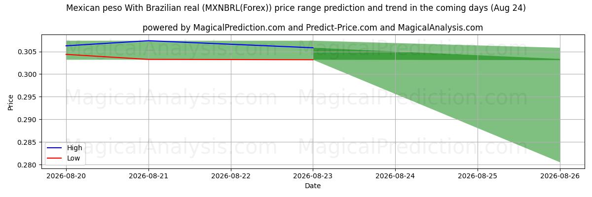 High and low price prediction by AI for Meksikansk peso med brasiliansk real (MXNBRL(Forex)) (24 Aug)
