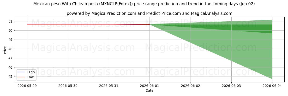 High and low price prediction by AI for メキシコペソとチリペソ (MXNCLP(Forex)) (02 Jun)