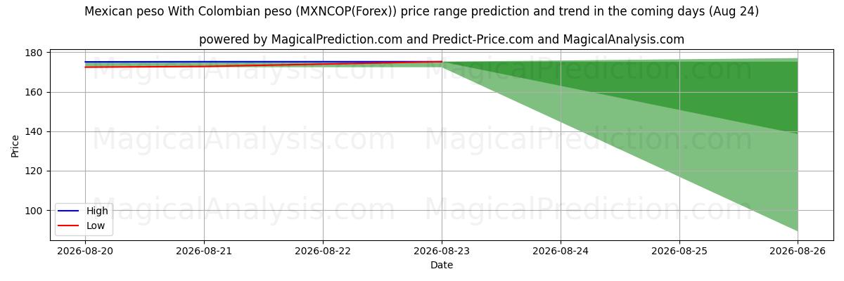High and low price prediction by AI for 멕시코 페소와 콜롬비아 페소 (MXNCOP(Forex)) (24 Aug)