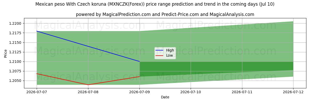 High and low price prediction by AI for Мексиканское песо к чешской кроне (MXNCZK(Forex)) (10 Jul)