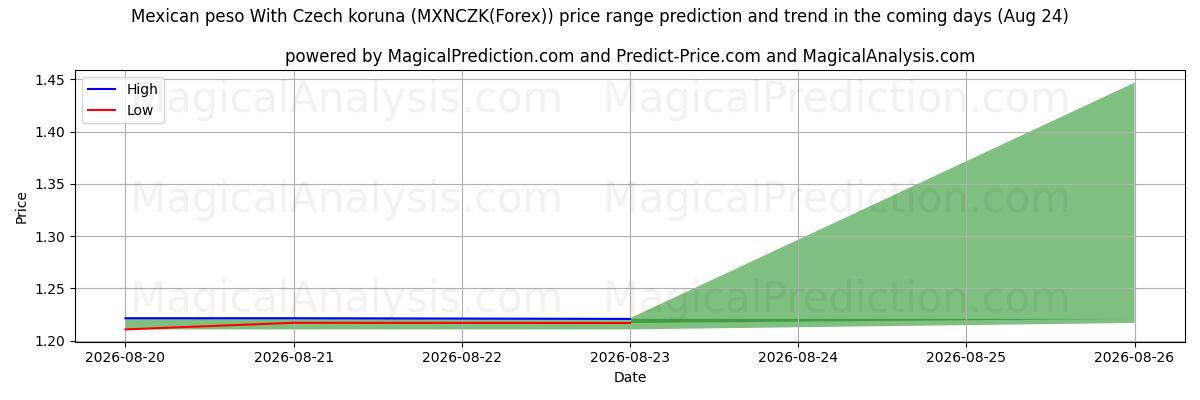 High and low price prediction by AI for Mexicaanse peso met Tsjechische kroon (MXNCZK(Forex)) (24 Aug)