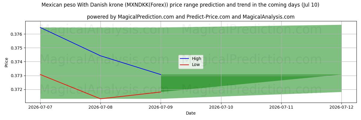 High and low price prediction by AI for 멕시코 페소와 덴마크 크로네 (MXNDKK(Forex)) (10 Jul)