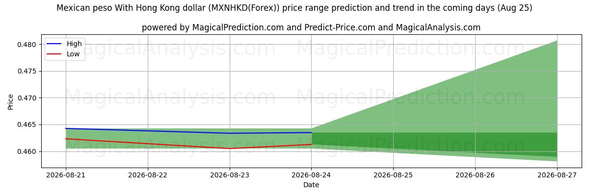 High and low price prediction by AI for Mexican peso With Hong Kong dollar (MXNHKD(Forex)) (25 Aug)