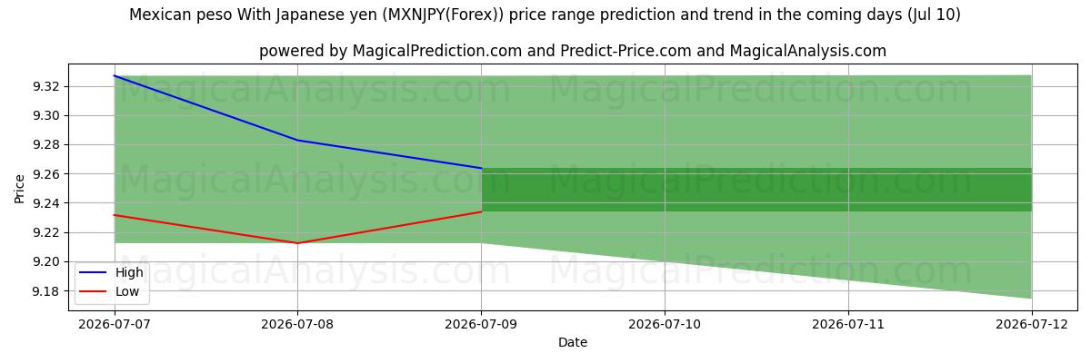 High and low price prediction by AI for Meksika Pesosu Japon Yeni ile (MXNJPY(Forex)) (10 Jul)
