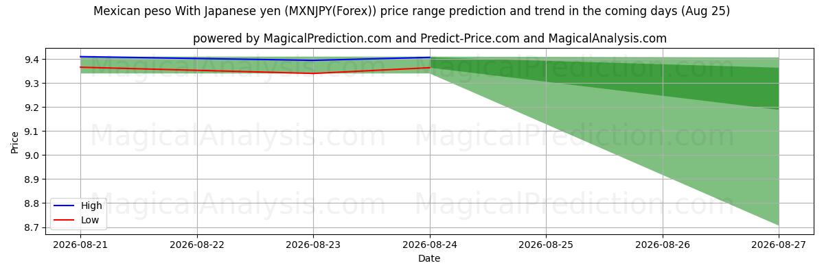 High and low price prediction by AI for peso mexicano con yen japonés (MXNJPY(Forex)) (21 Aug)