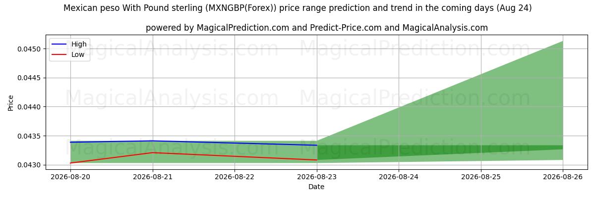 High and low price prediction by AI for Peso messicano con sterlina (MXNGBP(Forex)) (24 Aug)