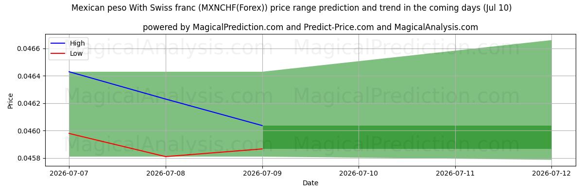 High and low price prediction by AI for 멕시코 페소와 스위스 프랑 (MXNCHF(Forex)) (10 Jul)