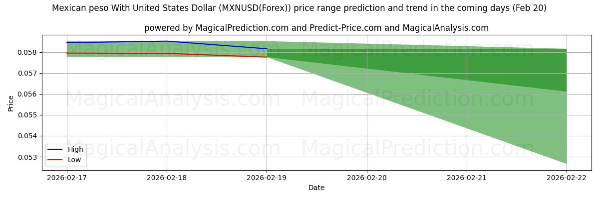 High and low price prediction by AI for Mexicaanse peso met Amerikaanse dollar (MXNUSD(Forex)) (20 Feb)