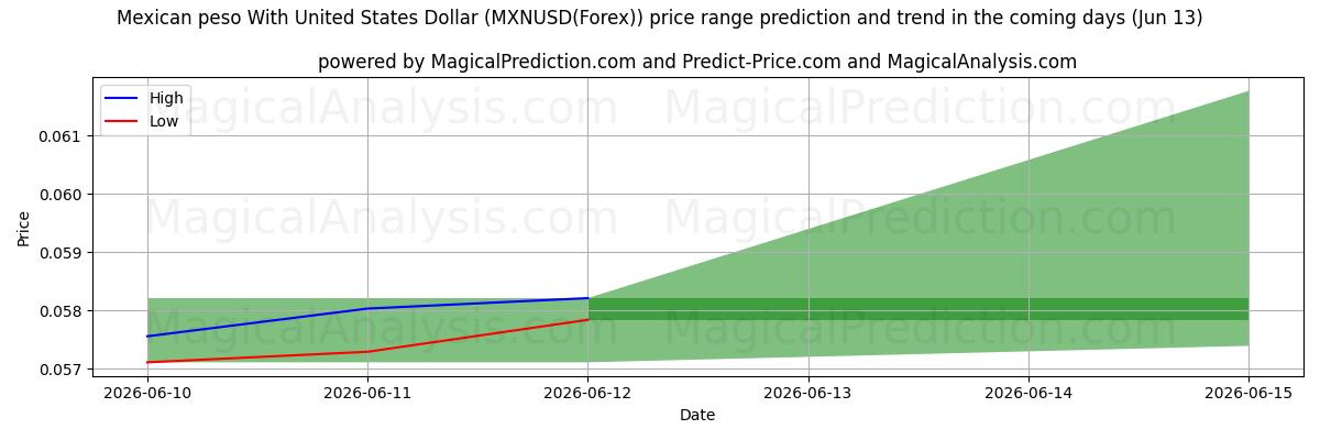 High and low price prediction by AI for Mexicansk peso med amerikanske dollar (MXNUSD(Forex)) (13 Jun)