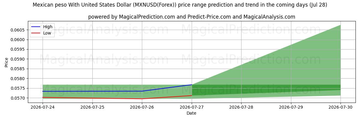High and low price prediction by AI for Meksika Pesosu ABD Doları ile (MXNUSD(Forex)) (28 Jul)