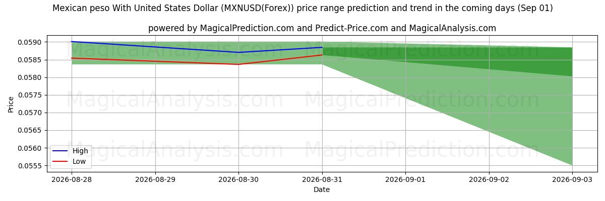 High and low price prediction by AI for 墨西哥比索兑美元 (MXNUSD(Forex)) (01 Sep)