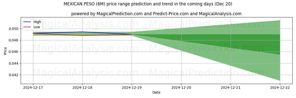 High and low price prediction by AI for MEXICAN PESO (6M) (20 Dec)