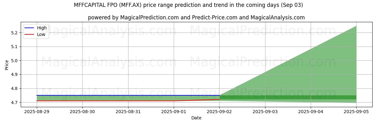 High and low price prediction by AI for MFFCAPITAL FPO (MFF.AX) (03 Sep)