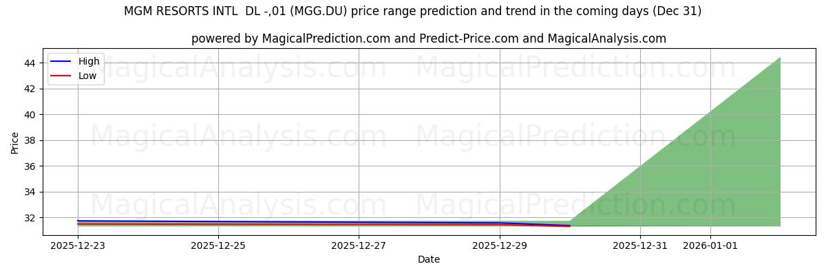 High and low price prediction by AI for MGM RESORTS INTL  DL -,01 (MGG.DU) (31 Dec)