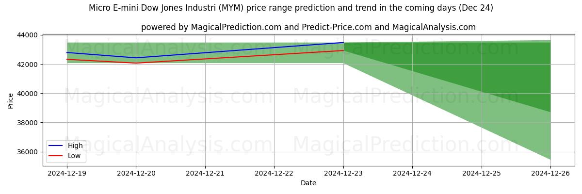 High and low price prediction by AI for Micro E-mini Dow Jones Industri (MYM) (24 Dec)