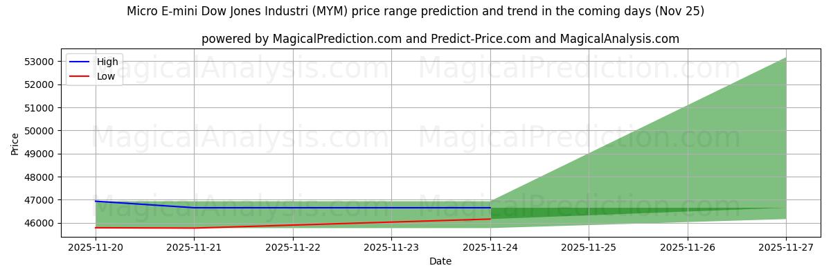 High and low price prediction by AI for Micro E-mini Dow Jones Industri (MYM) (25 Nov)