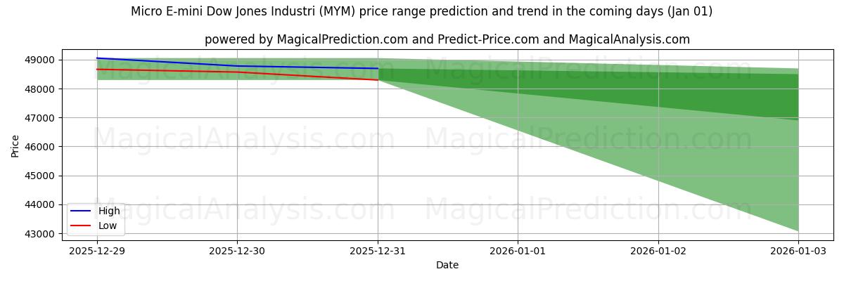 High and low price prediction by AI for Micro E-mini Dow Jones Industri (MYM) (01 Jan)
