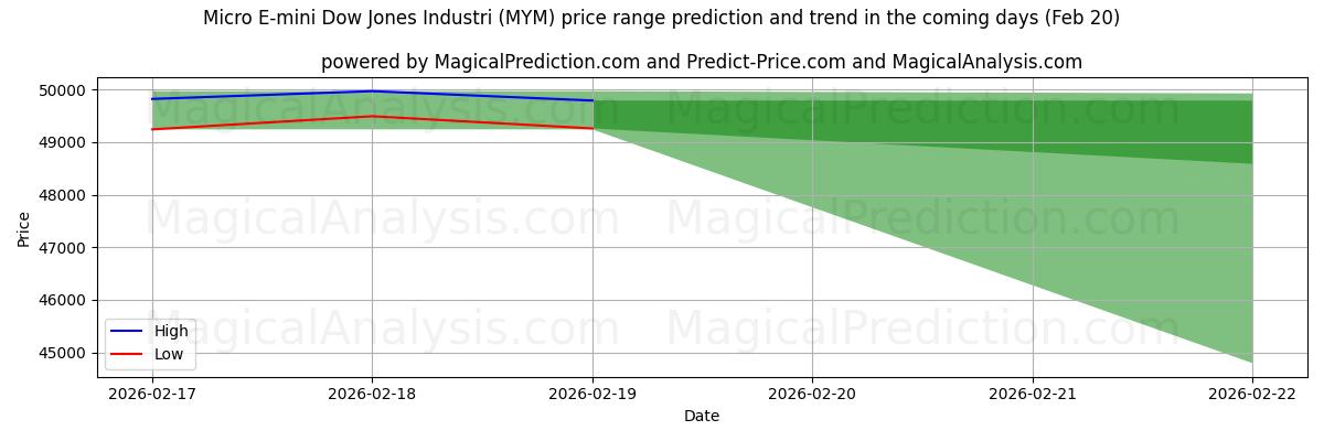 High and low price prediction by AI for Micro E-mini Dow Jones Industrie (MYM) (20 Feb)