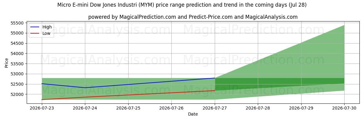 High and low price prediction by AI for Micro E-mini Dow Jones Industri (MYM) (28 Jul)