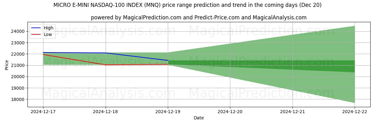 High and low price prediction by AI for MICRO E-MINI NASDAQ-100 INDEX (MNQ) (20 Dec)