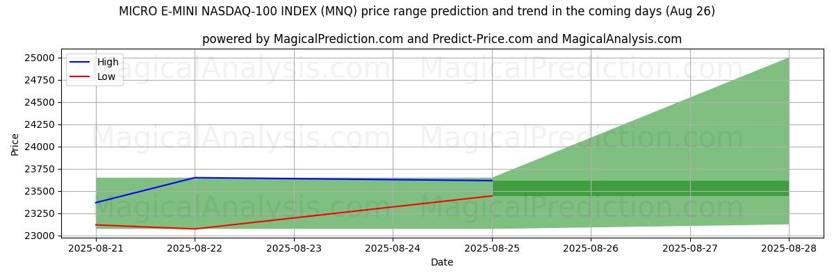 High and low price prediction by AI for MICRO E-MINI 나스닥-100 지수 (MNQ) (26 Aug)