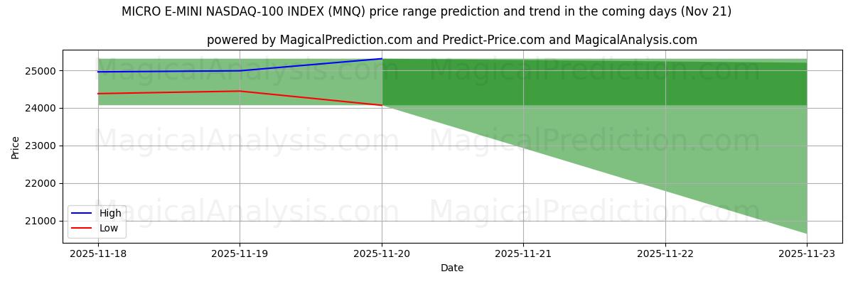 High and low price prediction by AI for MICRO E-MINI NASDAQ-100 INDEX (MNQ) (21 Nov)