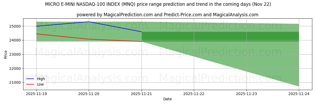 High and low price prediction by AI for MICRO E-MINI NASDAQ-100-INDEX (MNQ) (22 Nov)