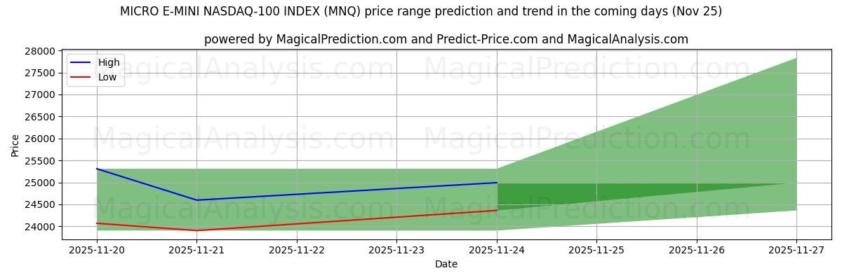 High and low price prediction by AI for MICRO E-MINI 纳斯达克 100 指数 (MNQ) (25 Nov)