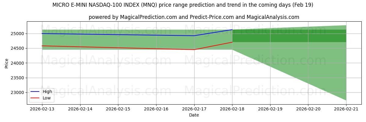 High and low price prediction by AI for MICRO E-MINI NASDAQ-100 INDEX (MNQ) (19 Feb)
