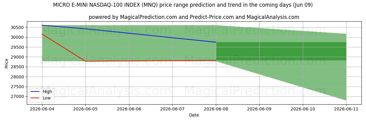 High and low price prediction by AI for MICRO E-MINI NASDAQ-100 ИНДЕКС (MNQ) (09 Jun)