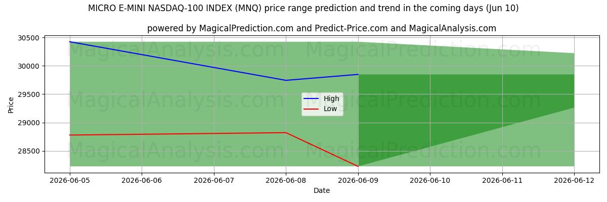 High and low price prediction by AI for MICRO E-MINI NASDAQ-100 INDEX (MNQ) (10 Jun)