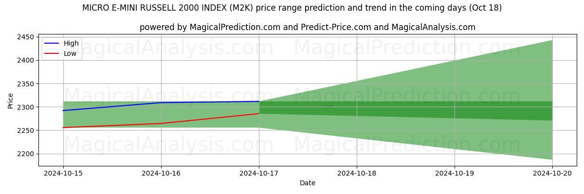 High and low price prediction by AI for 微型 E-微型罗素 2000 指数 (M2K) (18 Oct)