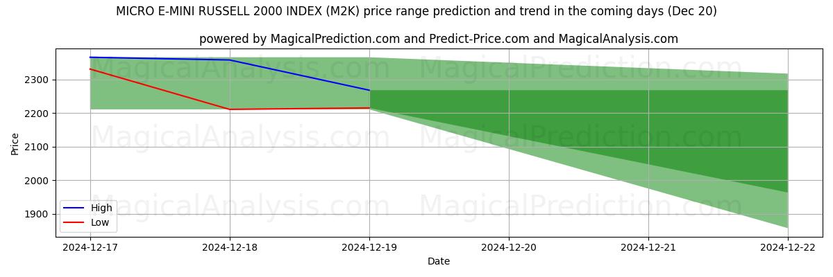 High and low price prediction by AI for MICRO E-MINI RUSSELL 2000 INDEX (M2K) (20 Dec)