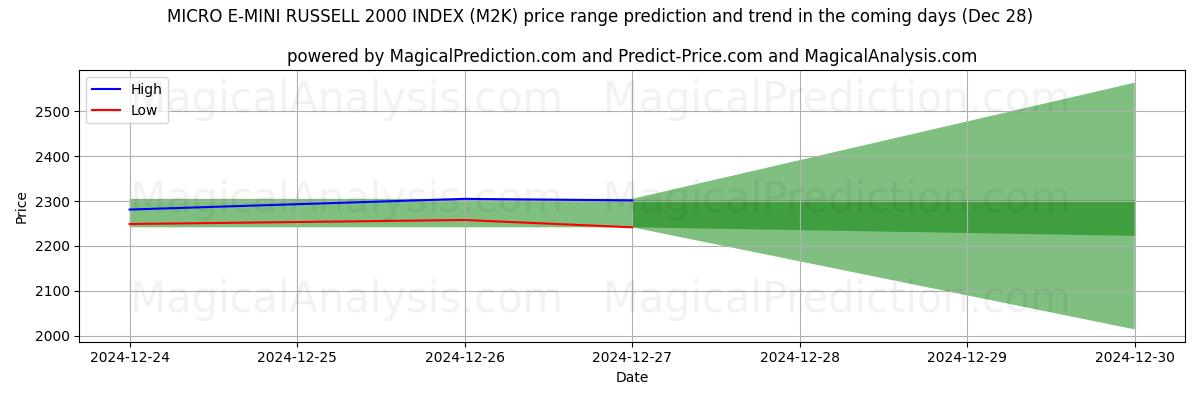 High and low price prediction by AI for INDICE MICRO E-MINI RUSSELL 2000 (M2K) (28 Dec)