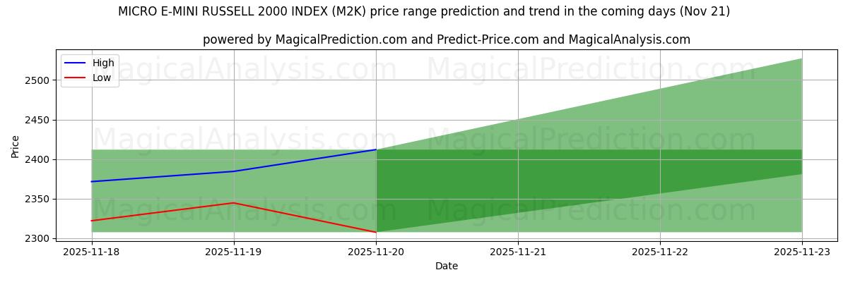 High and low price prediction by AI for MICRO E-MINI RUSSELL 2000 INDEX (M2K) (21 Nov)
