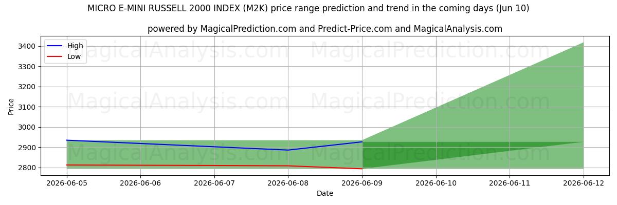 High and low price prediction by AI for MICRO E-MINI RUSSELL 2000 INDEX (M2K) (09 Jun)
