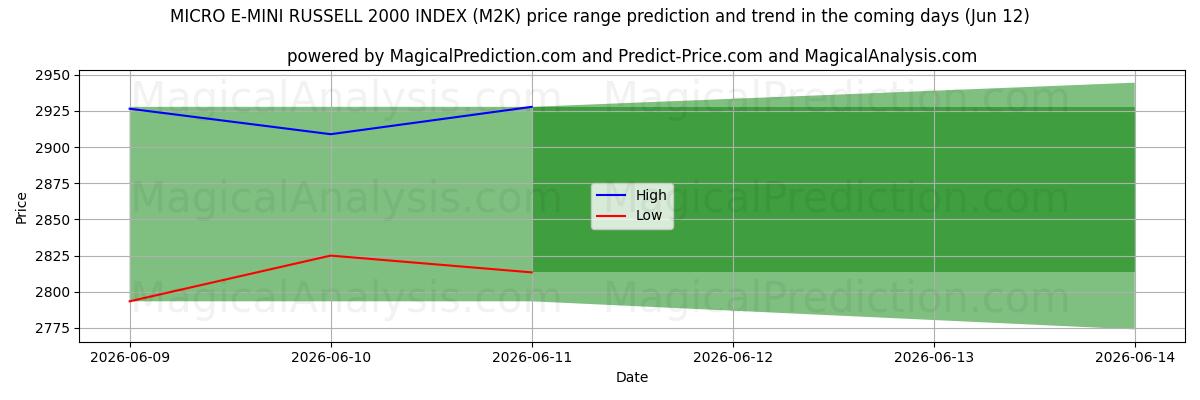 High and low price prediction by AI for INDICE MICRO E-MINI RUSSELL 2000 (M2K) (12 Jun)