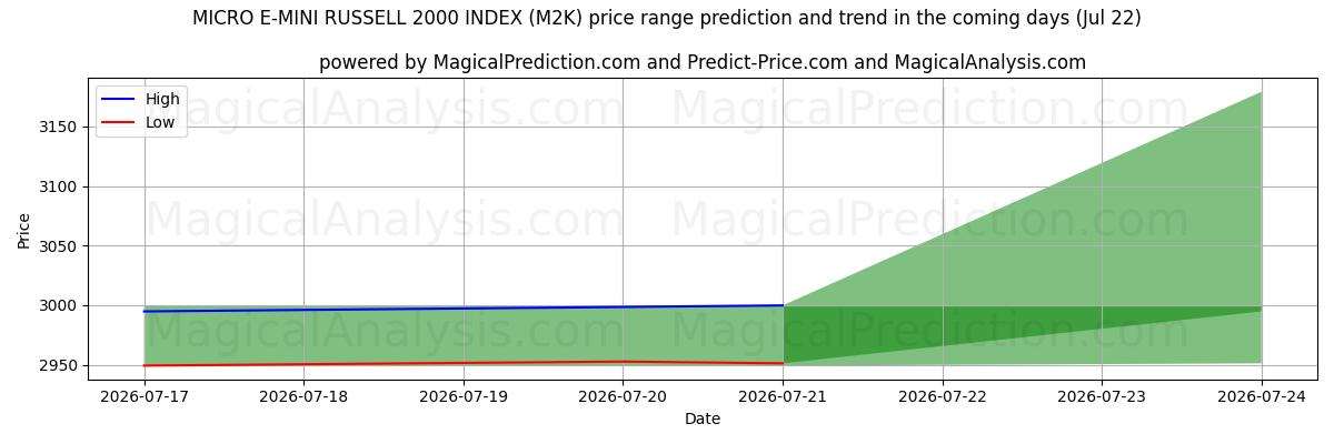 High and low price prediction by AI for マイクロ E-ミニ ラッセル 2000 インデックス (M2K) (22 Jul)