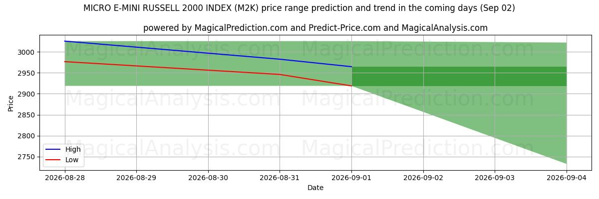 High and low price prediction by AI for MICRO E-MINI RUSSELL 2000 INDEX (M2K) (02 Sep)