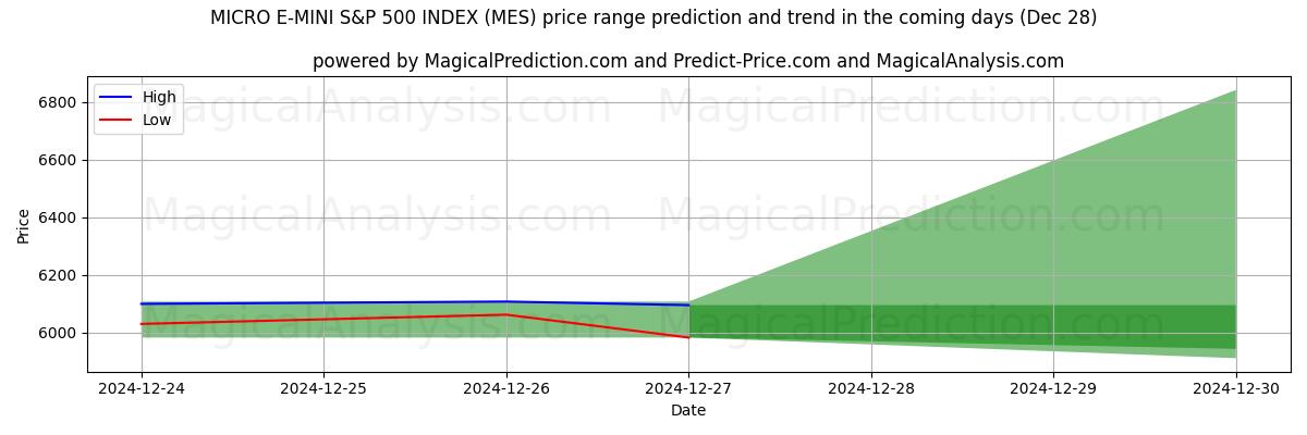 High and low price prediction by AI for MICRO E-MINI S&P 500 INDEX (MES) (28 Dec)